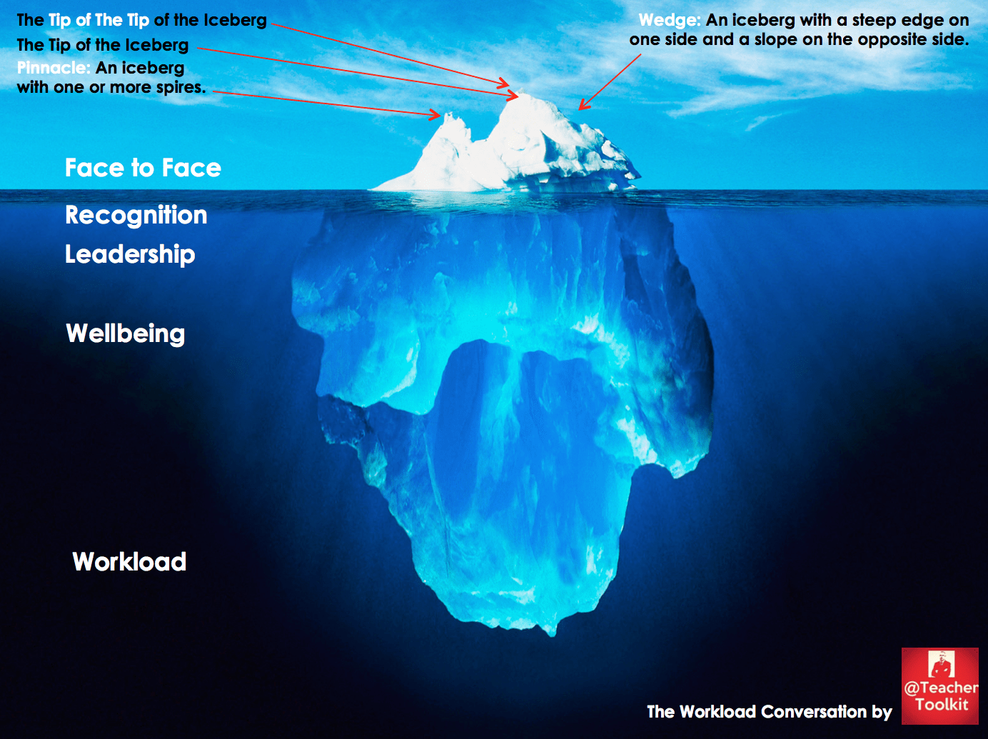 The Workload Conversation Iceberg